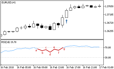 Relative Strength Index - Buy Signal Relative Strength Index - Buy Signal