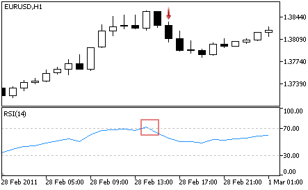 Relative Strength Index - Sell Signal Relative Strength Index - Sell Signal