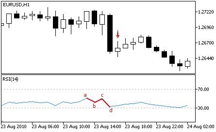 Relative Strength Index - Sell Signal Relative Strength Index - Sell Signal