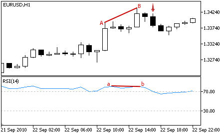 Relative Strength Index - Sell Signal Relative Strength Index - Sell Signal