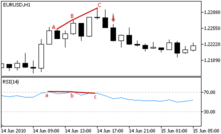 Relative Strength Index - Sell Signal Relative Strength Index - Sell Signal