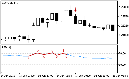 Relative Strength Index - Sell Signal Relative Strength Index - Sell Signal
