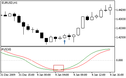Relative Vigor Index - Buy Signal