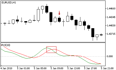 Relative Vigor Index - Sell Signal