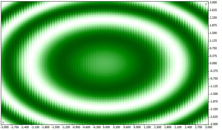 The results of the full optimization of the sink (x*x+y*y) function as 2D-graph The results of the full optimization of the sink (x*x+y*y) function as 2D-graph