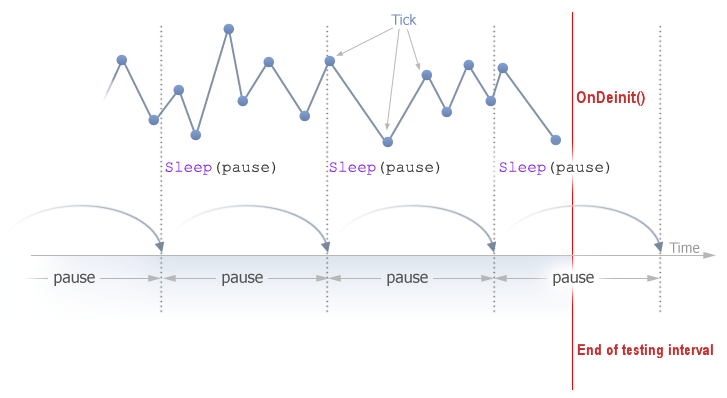 The scheme of using the Sleep() function in the Strategy Tester of the MetaTrader 5 terminal The scheme of using the Sleep() function in the Strategy Tester of the MetaTrader 5 terminal