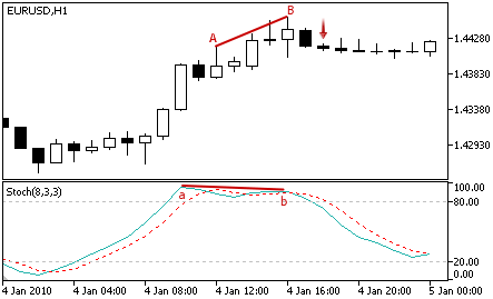 Stochastic - Sell Signal