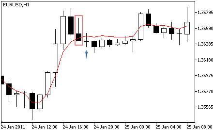 Triple Exponential Moving Average - Buy Signal
