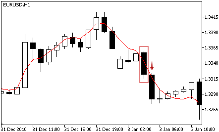 Triple Exponential Moving Average - Sell Signal
