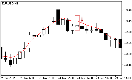 Triple Exponential Moving Average - Sell Signal