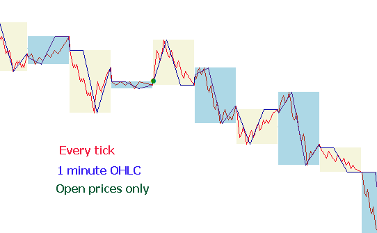 The tick sequence in the Strategy Tester of the MetaTrader 5 terminal in three different testing modes The tick sequence in the Strategy Tester of the MetaTrader 5 terminal in three different testing modes