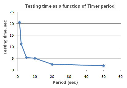 Testing time as a function of Timer period Testing time as a function of Timer period