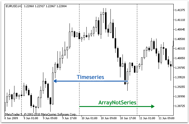 Direction of indexing in a timeseries and in a commonl array