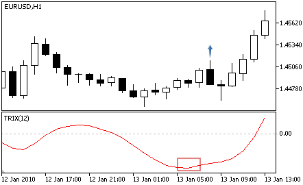 Triple Exponential Average Oscillator - Buy Signal