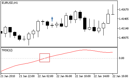 Triple Exponential Average Oscillator - Buy Signal