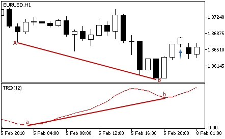 Triple Exponential Average Oscillator - Buy Signal