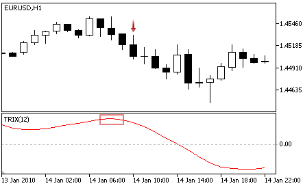 Triple Exponential Average Oscillator - Sell Signal