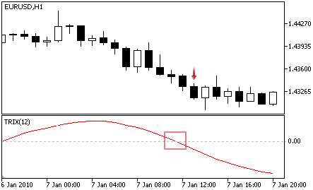 Triple Exponential Average Oscillator - Sell Signal
