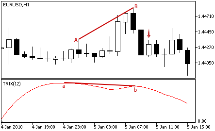 Triple Exponential Average Oscillator - Sell Signal