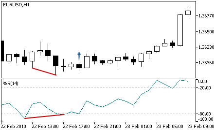 Williams Percent Range - Buy Signal