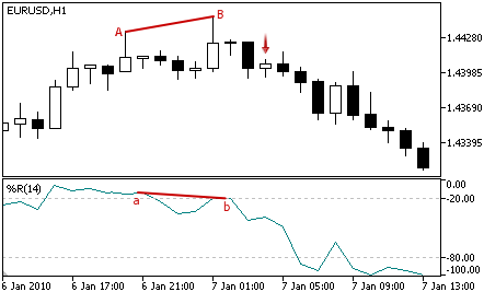 Williams Percent Range - Sell Signal